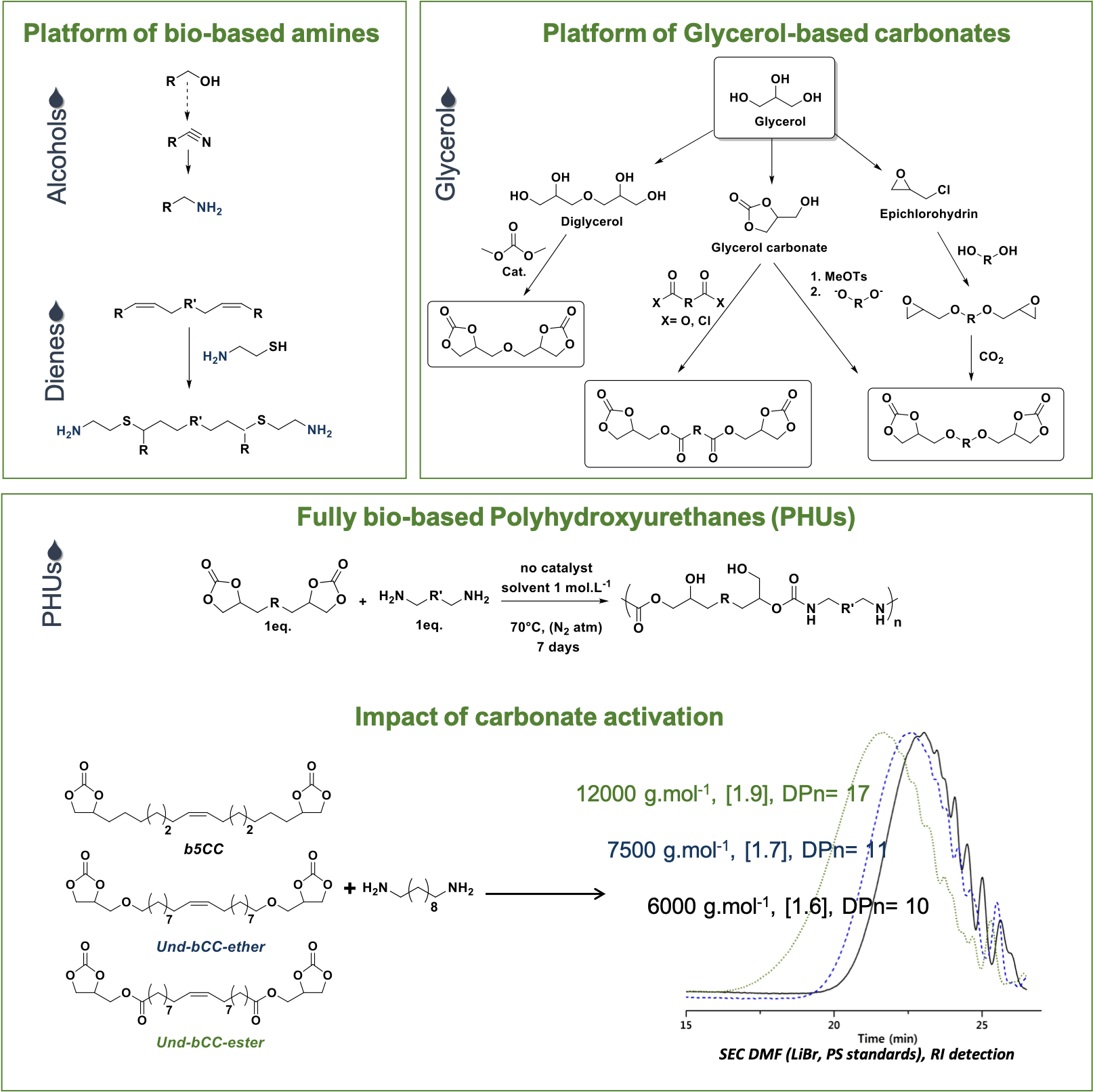 Polymer Synthesis From Bio Based Building Block Lcpo Organic Polymer Chemistry Laboratory Polymer Synthesis From Bio Based Building Block Lcpo Organic Polymer Chemistry Laboratory